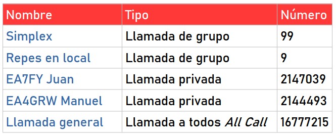 Lista de contactos digitales en un sistema DMR.