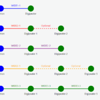 Las configuraciones de trayectoria amplia en APRS: desde Wide1-1 hasta Wide3-3