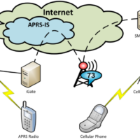 Guía definitiva de APRS para radioaficionados