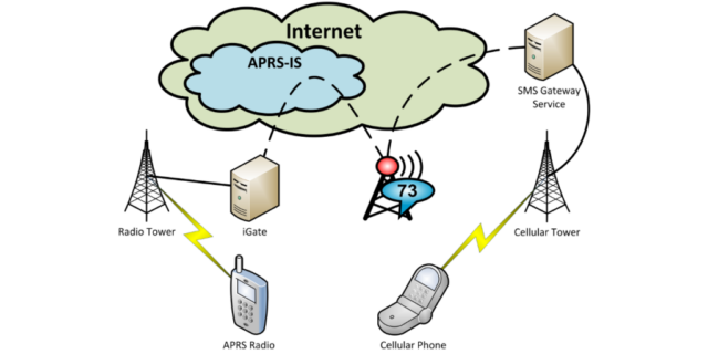 Guía definitiva de APRS para radioaficionados