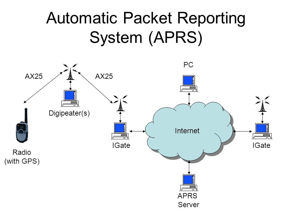 Red APRS